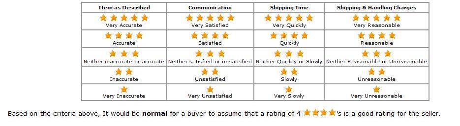 Detailed Seller Ratings - DSR